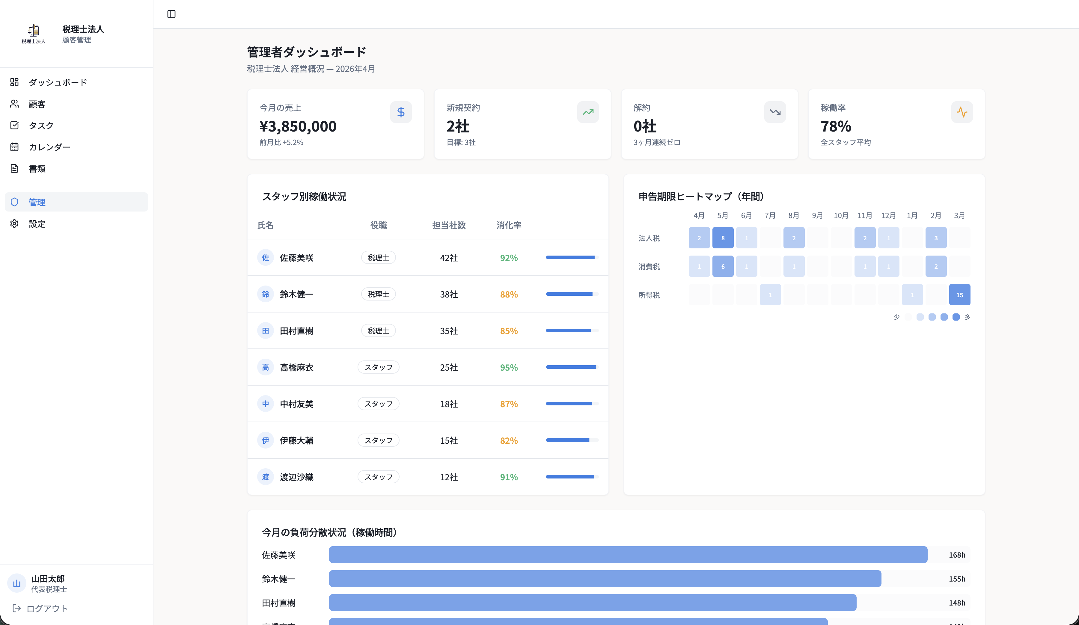 管理者ダッシュボード